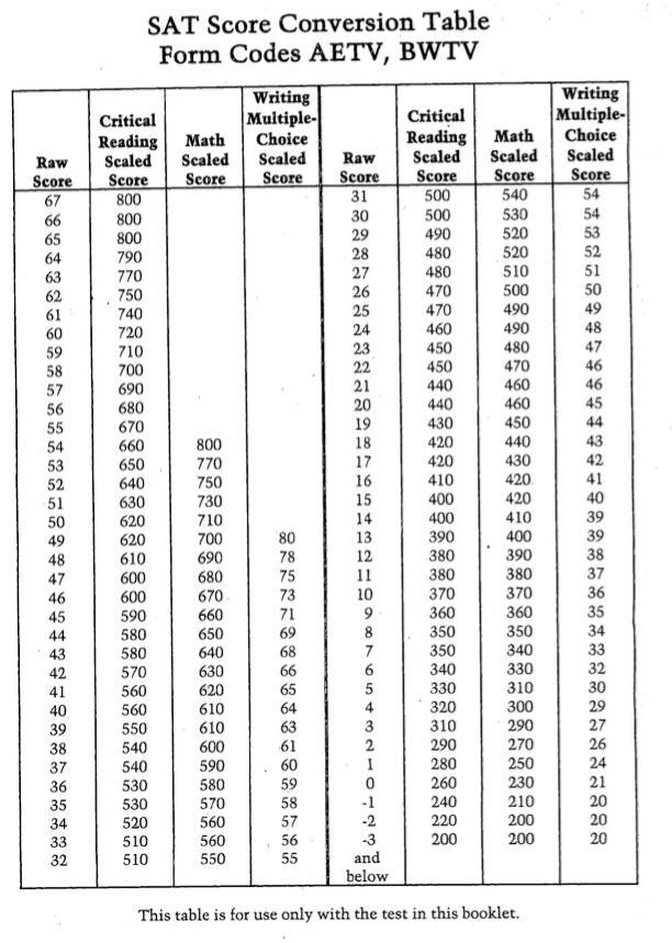 sat curve